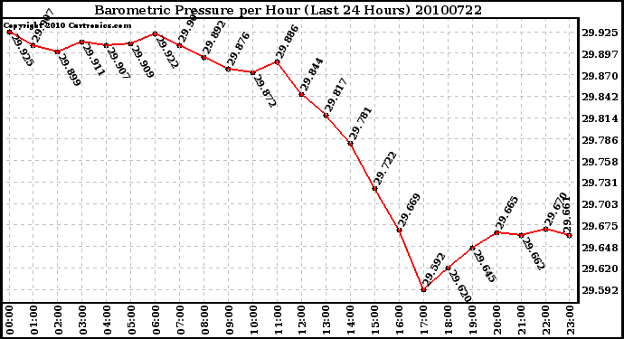 Milwaukee Weather Barometric Pressure per Hour (Last 24 Hours)