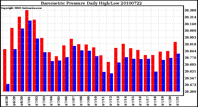 Milwaukee Weather Barometric Pressure Daily High/Low