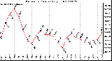 Milwaukee Weather Barometric Pressure Daily High