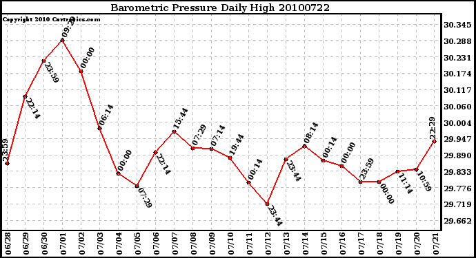 Milwaukee Weather Barometric Pressure Daily High