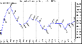 Milwaukee Weather Barometric Pressure Daily Low