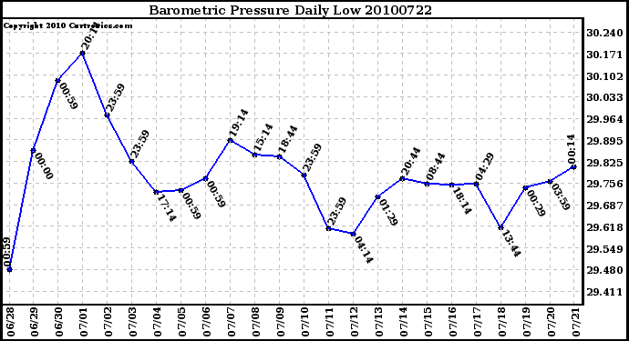 Milwaukee Weather Barometric Pressure Daily Low