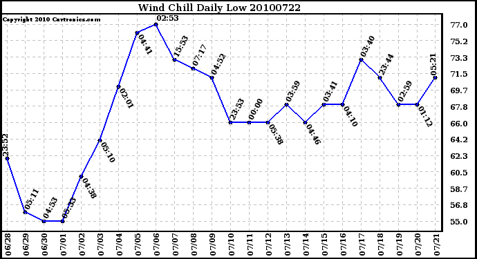 Milwaukee Weather Wind Chill Daily Low