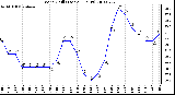 Milwaukee Weather Wind Chill (Last 24 Hours)