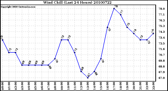 Milwaukee Weather Wind Chill (Last 24 Hours)