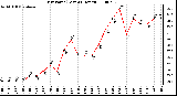 Milwaukee Weather Dew Point (Last 24 Hours)