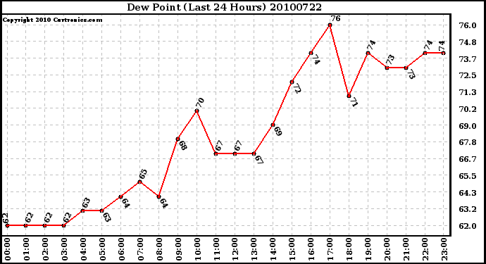 Milwaukee Weather Dew Point (Last 24 Hours)