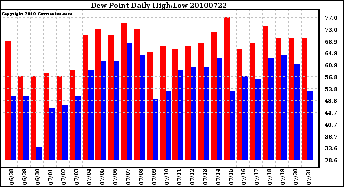 Milwaukee Weather Dew Point Daily High/Low