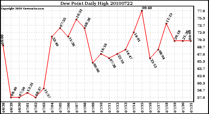 Milwaukee Weather Dew Point Daily High