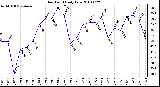 Milwaukee Weather Dew Point Daily Low