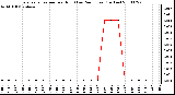 Milwaukee Weather Evapotranspiration per Hour (Last 24 Hours) (Inches)