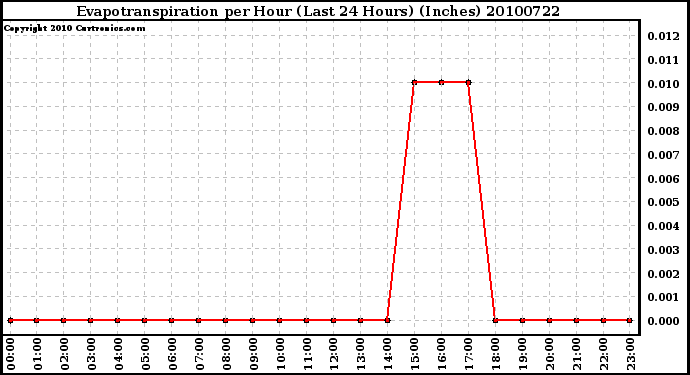 Milwaukee Weather Evapotranspiration per Hour (Last 24 Hours) (Inches)