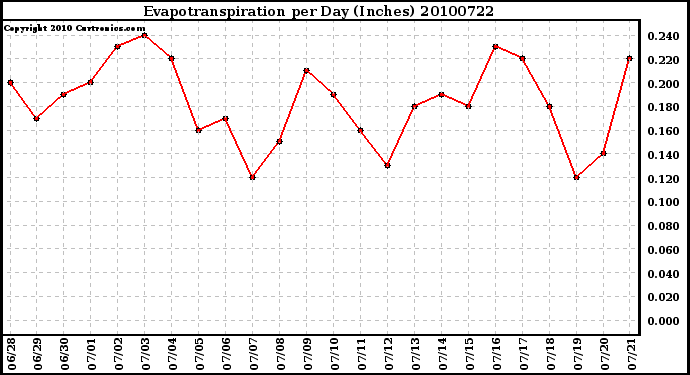 Milwaukee Weather Evapotranspiration per Day (Inches)