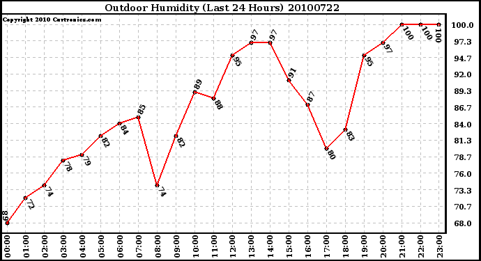 Milwaukee Weather Outdoor Humidity (Last 24 Hours)