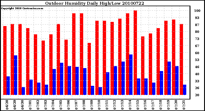 Milwaukee Weather Outdoor Humidity Daily High/Low