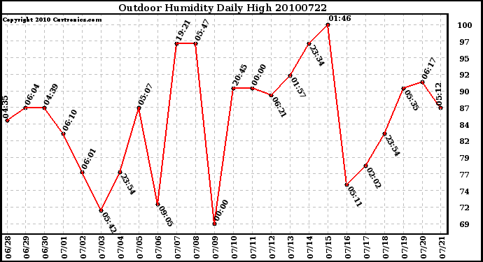 Milwaukee Weather Outdoor Humidity Daily High