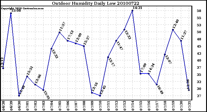 Milwaukee Weather Outdoor Humidity Daily Low