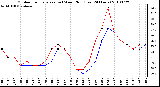 Milwaukee Weather Outdoor Temperature (vs) Wind Chill (Last 24 Hours)