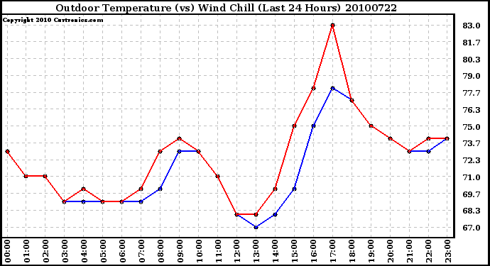 Milwaukee Weather Outdoor Temperature (vs) Wind Chill (Last 24 Hours)