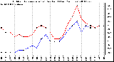 Milwaukee Weather Outdoor Temperature (vs) Dew Point (Last 24 Hours)