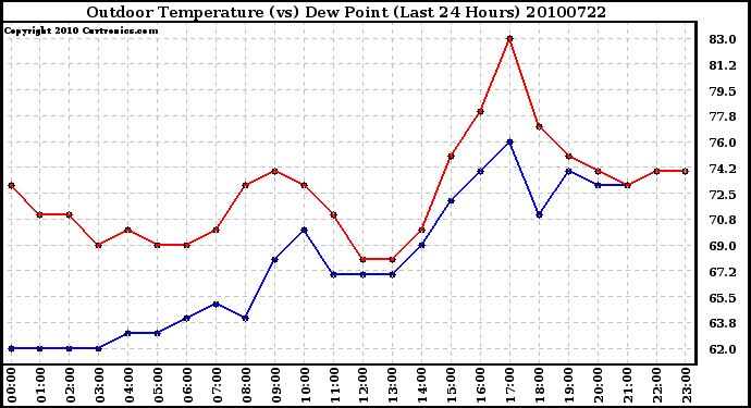 Milwaukee Weather Outdoor Temperature (vs) Dew Point (Last 24 Hours)