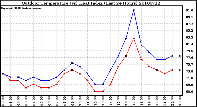 Milwaukee Weather Outdoor Temperature (vs) Heat Index (Last 24 Hours)