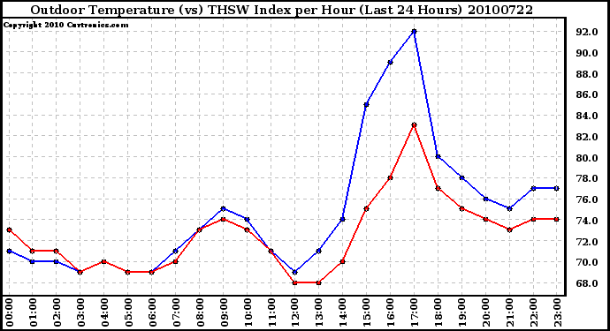 Milwaukee Weather Outdoor Temperature (vs) THSW Index per Hour (Last 24 Hours)