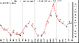 Milwaukee Weather Outdoor Temperature per Hour (Last 24 Hours)