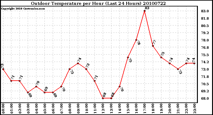 Milwaukee Weather Outdoor Temperature per Hour (Last 24 Hours)