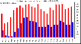 Milwaukee Weather Outdoor Temperature Daily High/Low