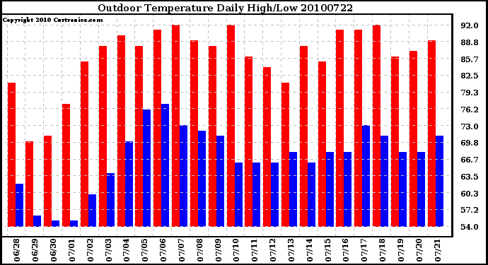 Milwaukee Weather Outdoor Temperature Daily High/Low