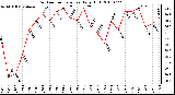 Milwaukee Weather Outdoor Temperature Daily High