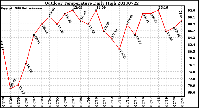 Milwaukee Weather Outdoor Temperature Daily High