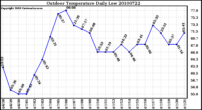 Milwaukee Weather Outdoor Temperature Daily Low