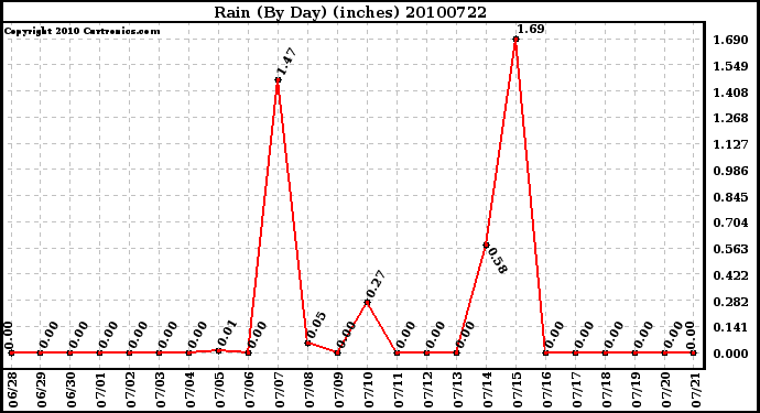 Milwaukee Weather Rain (By Day) (inches)