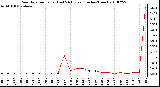 Milwaukee Weather Rain Rate per Hour (Last 24 Hours) (Inches/Hour)