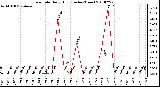 Milwaukee Weather Rain Rate Daily High (Inches/Hour)