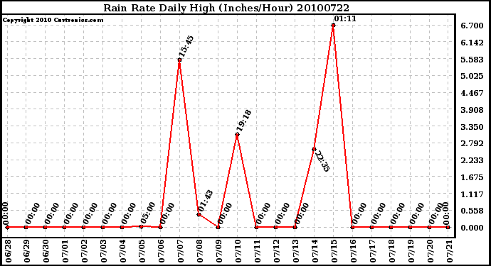 Milwaukee Weather Rain Rate Daily High (Inches/Hour)