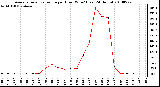 Milwaukee Weather Average Solar Radiation per Hour W/m2 (Last 24 Hours)