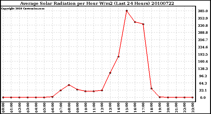 Milwaukee Weather Average Solar Radiation per Hour W/m2 (Last 24 Hours)