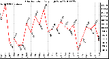 Milwaukee Weather Solar Radiation Daily High W/m2