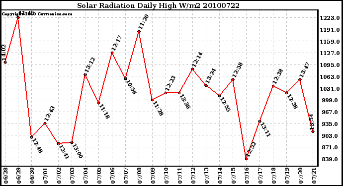 Milwaukee Weather Solar Radiation Daily High W/m2