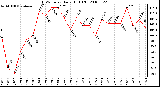 Milwaukee Weather THSW Index Daily High (F)