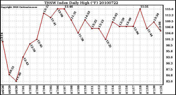 Milwaukee Weather THSW Index Daily High (F)