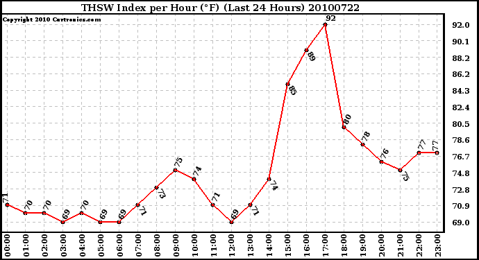 Milwaukee Weather THSW Index per Hour (F) (Last 24 Hours)