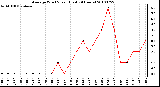 Milwaukee Weather Average Wind Speed (Last 24 Hours)