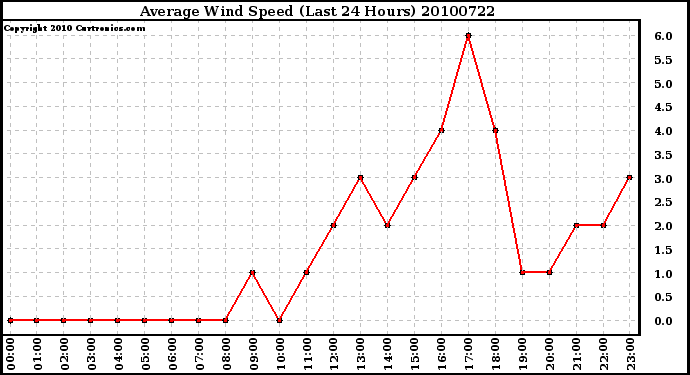 Milwaukee Weather Average Wind Speed (Last 24 Hours)