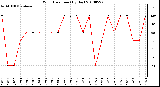 Milwaukee Weather Wind Direction (By Day)