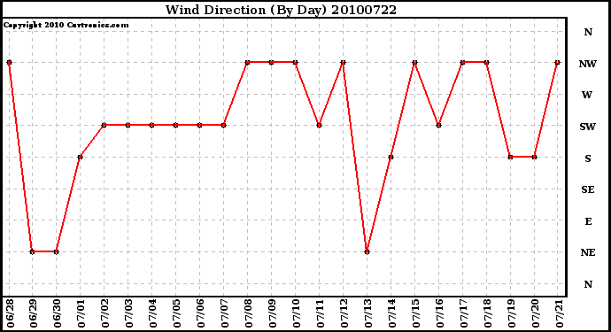 Milwaukee Weather Wind Direction (By Day)