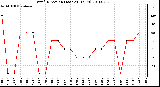 Milwaukee Weather Wind Direction (Last 24 Hours)